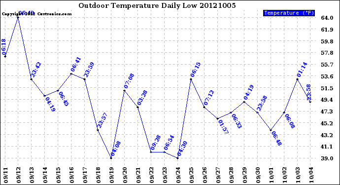 Milwaukee Weather Outdoor Temperature<br>Daily Low