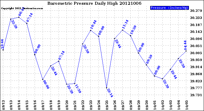 Milwaukee Weather Barometric Pressure<br>Daily High