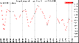 Milwaukee Weather Evapotranspiration<br>per Day (Inches)