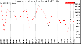 Milwaukee Weather Evapotranspiration<br>per Day (Ozs sq/ft)