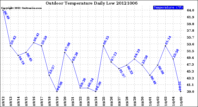 Milwaukee Weather Outdoor Temperature<br>Daily Low