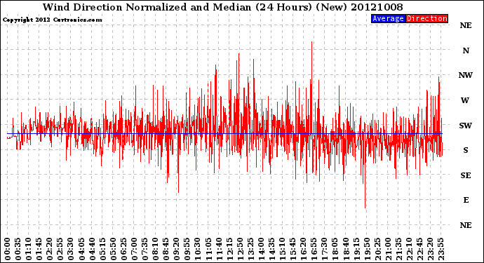 Milwaukee Weather Wind Direction<br>Normalized and Median<br>(24 Hours) (New)