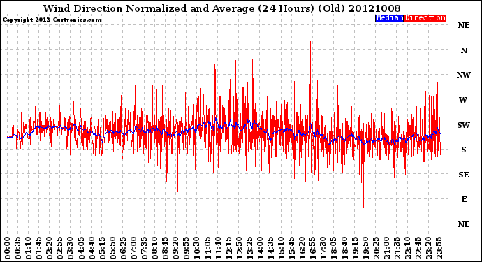 Milwaukee Weather Wind Direction<br>Normalized and Average<br>(24 Hours) (Old)