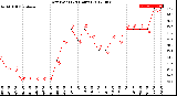 Milwaukee Weather Dew Point<br>(24 Hours)