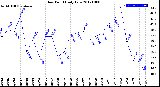 Milwaukee Weather Dew Point<br>Daily Low