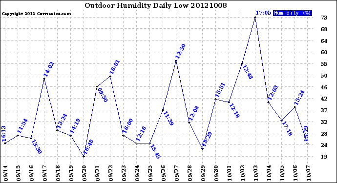 Milwaukee Weather Outdoor Humidity<br>Daily Low