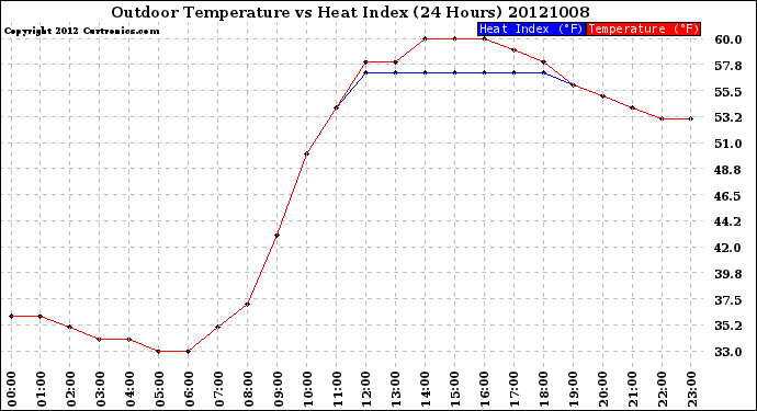 Milwaukee Weather Outdoor Temperature<br>vs Heat Index<br>(24 Hours)