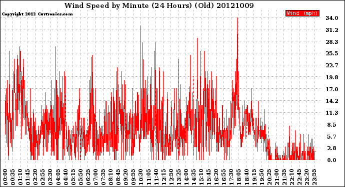 Milwaukee Weather Wind Speed<br>by Minute<br>(24 Hours) (Old)