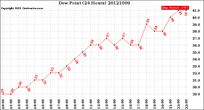 Milwaukee Weather Dew Point<br>(24 Hours)