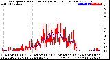 Milwaukee Weather Wind Speed<br>Actual and Median<br>by Minute<br>(24 Hours) (Old)