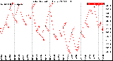 Milwaukee Weather Solar Radiation<br>Daily