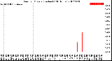 Milwaukee Weather Rain<br>per Minute<br>(Inches)<br>(24 Hours)