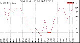 Milwaukee Weather Wind Direction<br>Daily High