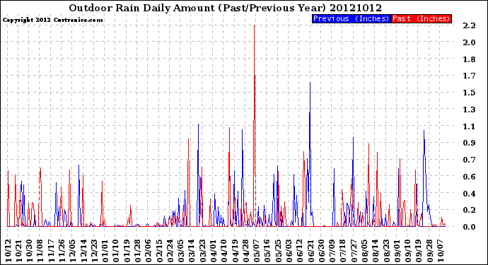 Milwaukee Weather Outdoor Rain<br>Daily Amount<br>(Past/Previous Year)