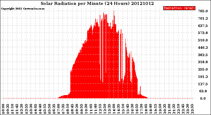 Milwaukee Weather Solar Radiation<br>per Minute<br>(24 Hours)