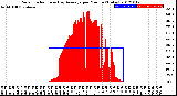 Milwaukee Weather Solar Radiation<br>& Day Average<br>per Minute<br>(Today)