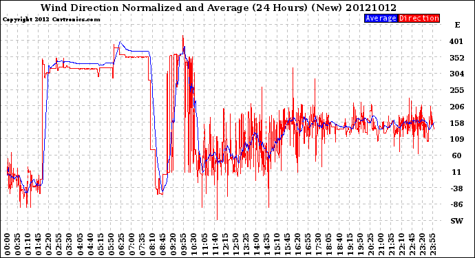 Milwaukee Weather Wind Direction<br>Normalized and Average<br>(24 Hours) (New)