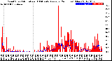 Milwaukee Weather Wind Speed<br>Actual and 10 Minute<br>Average<br>(24 Hours) (New)