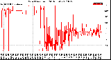 Milwaukee Weather Wind Direction<br>(24 Hours)