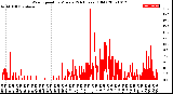 Milwaukee Weather Wind Speed<br>by Minute<br>(24 Hours) (Old)