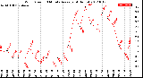 Milwaukee Weather Wind Speed<br>10 Minute Average<br>(4 Hours)