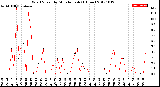 Milwaukee Weather Wind Speed<br>by Minute mph<br>(1 Hour)