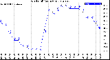 Milwaukee Weather Wind Chill<br>(24 Hours)