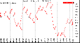 Milwaukee Weather Dew Point<br>Daily High