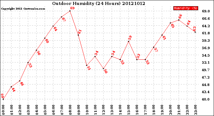 Milwaukee Weather Outdoor Humidity<br>(24 Hours)