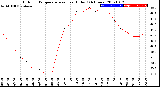 Milwaukee Weather Outdoor Temperature<br>vs Heat Index<br>(24 Hours)