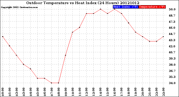 Milwaukee Weather Outdoor Temperature<br>vs Heat Index<br>(24 Hours)