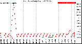 Milwaukee Weather Rain Rate<br>Daily High