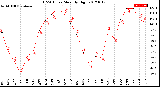 Milwaukee Weather THSW Index<br>Monthly High