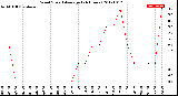 Milwaukee Weather Wind Speed<br>Average<br>(24 Hours)