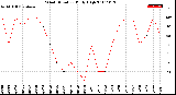 Milwaukee Weather Wind Direction<br>Daily High