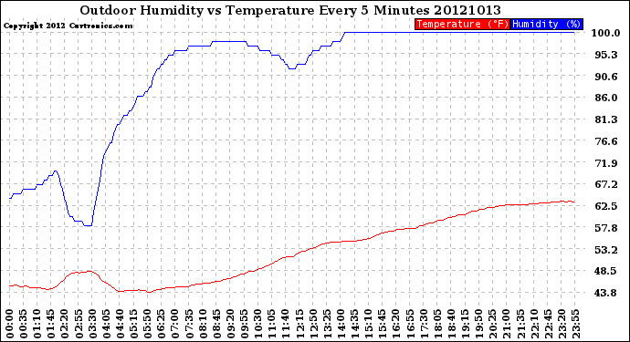 Milwaukee Weather Outdoor Humidity<br>vs Temperature<br>Every 5 Minutes