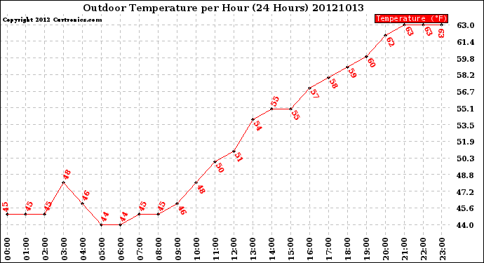 Milwaukee Weather Outdoor Temperature<br>per Hour<br>(24 Hours)