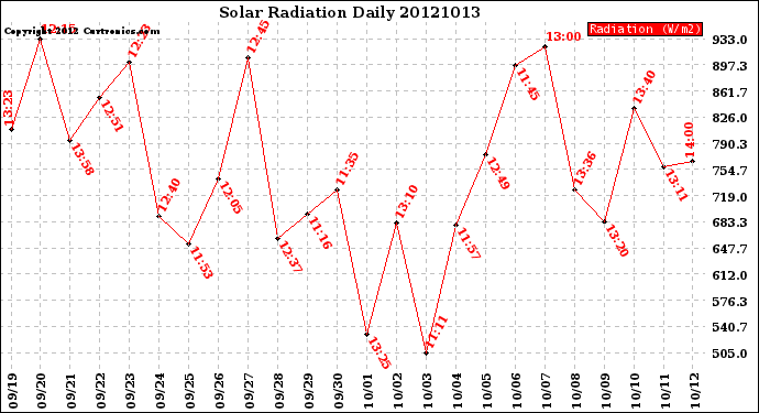 Milwaukee Weather Solar Radiation<br>Daily