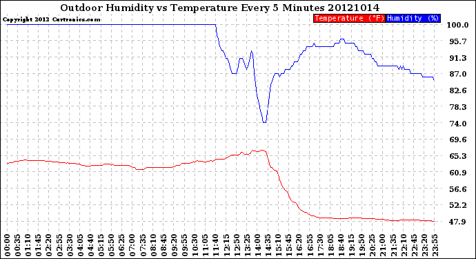 Milwaukee Weather Outdoor Humidity<br>vs Temperature<br>Every 5 Minutes