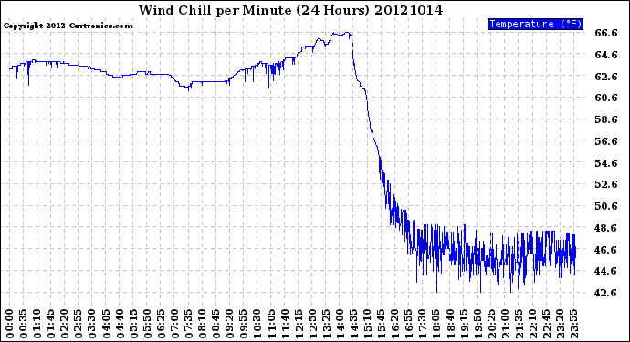 Milwaukee Weather Wind Chill<br>per Minute<br>(24 Hours)