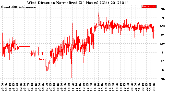 Milwaukee Weather Wind Direction<br>Normalized<br>(24 Hours) (Old)