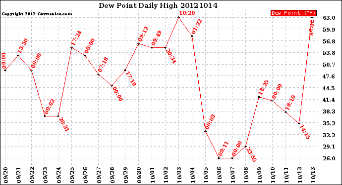 Milwaukee Weather Dew Point<br>Daily High