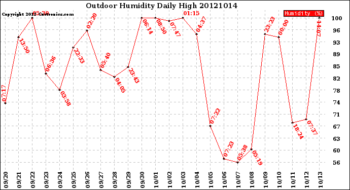 Milwaukee Weather Outdoor Humidity<br>Daily High