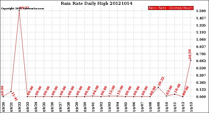 Milwaukee Weather Rain Rate<br>Daily High