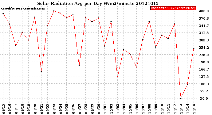 Milwaukee Weather Solar Radiation<br>Avg per Day W/m2/minute