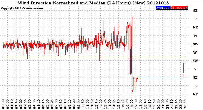 Milwaukee Weather Wind Direction<br>Normalized and Median<br>(24 Hours) (New)