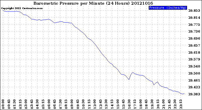 Milwaukee Weather Barometric Pressure<br>per Minute<br>(24 Hours)