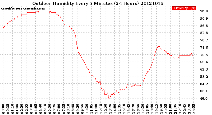 Milwaukee Weather Outdoor Humidity<br>Every 5 Minutes<br>(24 Hours)