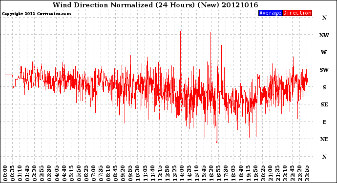 Milwaukee Weather Wind Direction<br>Normalized<br>(24 Hours) (New)