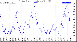 Milwaukee Weather Outdoor Humidity<br>Daily Low